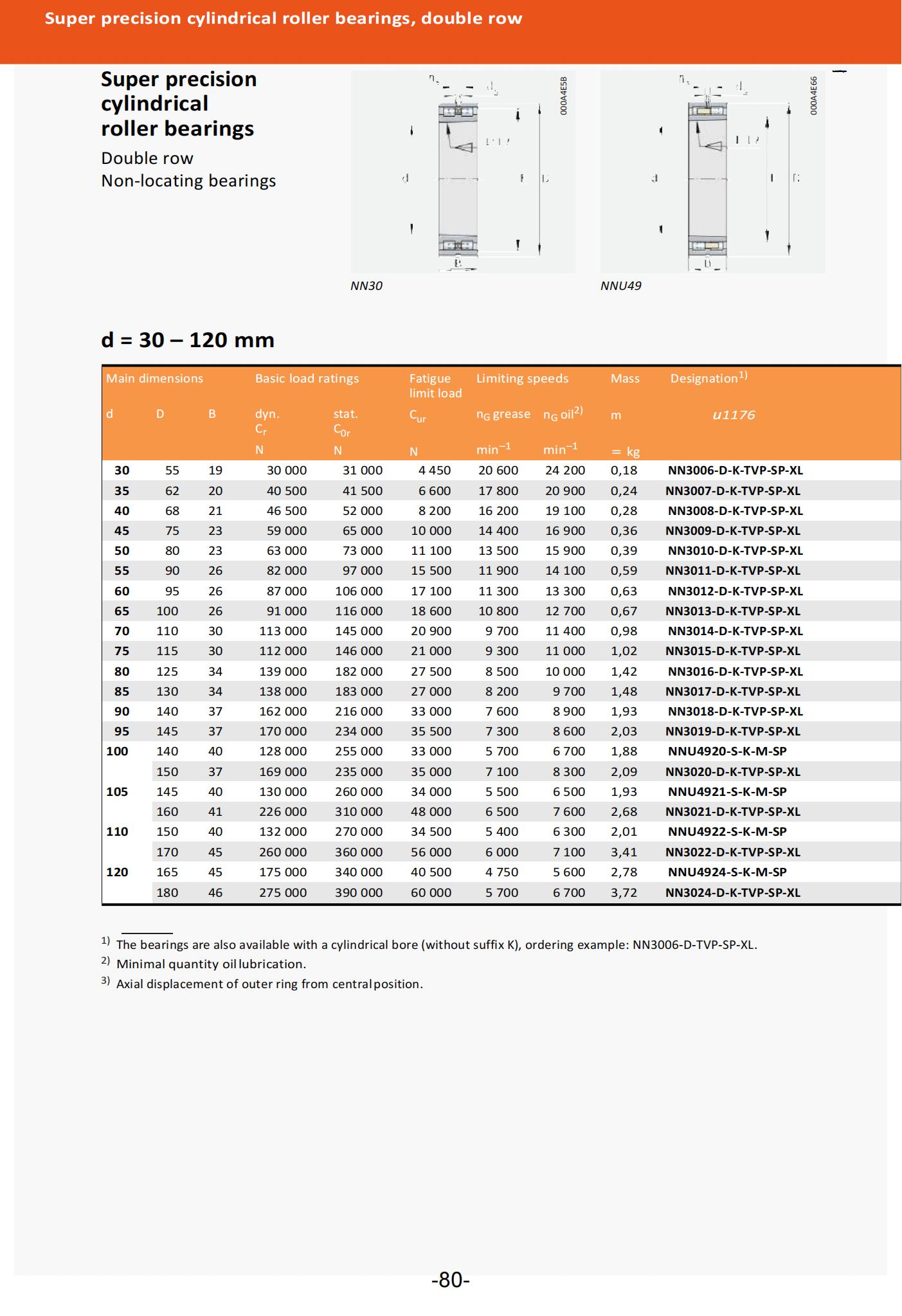 NN3006-D-K-TVP-SP-XL | 
NN3007-D-K-TVP-SP-XL | 
NN3008-D-K-TVP-SP-XL | 
NN3009-D-K-TVP-SP-XL | 
NN3010-D-K-TVP-SP-XL | 
NN3011-D-K-TVP-SP-XL | 
NN3012-D-K-TVP-SP-XL | 
NN3013-D-K-TVP-SP-XL | 
NN3014-D-K-TVP-SP-XL | 
NN3015-D-K-TVP-SP-XL | 
NN3016-D-K-TVP-SP-XL | 
NN3017-D-K-TVP-SP-XL | 
NN3018-D-K-TVP-SP-XL | 
NN3019-D-K-TVP-SP-XL | 
NNU4920-S-K-M-SP | 
NN3020-D-K-TVP-SP-XL | 
NNU4921-S-K-M-SP | 
NN3021-D-K-TVP-SP-XL | 
NNU4922-S-K-M-SP | 
NN3022-D-K-TVP-SP-XL | 
NNU4924-S-K-M-SP | 
NN3024-D-K-TVP-SP-XL | 
NNU4926-S-K-M-SP | 
NN3026-AS-K-M-SP | 
NNU4928-S-K-M-SP | 
NN3028-AS-K-M-SP | 
NNU4930-S-K-M-SP | 
NN3030-AS-K-M-SP | 
NNU4932-S-K-M-SP | 
NN3032-AS-K-M-SP | 
NNU4934-S-K-M-SP | 
NN3034-AS-K-M-SP | 
NNU4936-S-K-M-SP | 
NN3036-AS-K-M-SP | 
NNU4938-S-K-M-SP | 
NN3038-AS-K-M-SP | 
NNU4940-S-K-M-SP | 
NN3040-AS-K-M-SP | 
NNU4944-S-K-M-SP | 
NN3044-AS-K-M-SP | 
NNU4948-S-K-M-SP | 
NN3048-AS-K-M-SP | 
NNU4952-S-K-M-SP | 
NN3052-AS-K-M-SP | 
NNU4956-S-K-M-SP | 
NN3056-AS-K-M-SP | 
NNU4960-S-K-M-SP | 
NN3060-AS-K-M-SP | 
NNU4964-S-K-M-SP | 
NN3064-AS-K-M-SP | 
NNU4968-S-K-M-SP | 
NN3068-AS-K-M-SP | 
NNU4972-S-K-M-SP | 
NN3072-AS-K-M-SP | 
NNU4976-S-K-M-SP | 
NN3076-AS-K-M-SP | 
NNU4980-S-K-M-SP | 
NN3080-AS-K-M-SP | 
NNU4984-S-K-M-SP | 
NN3084-AS-K-M-SP | 
NNU4988-S-K-M-SP | 
NN3088-AS-K-M-SP | 
NNU4992-S-K-M-SP | 
NN3092-AS-K-M-SP | 
NNU4996-S-K-M-SP | 
NN3096-AS-K-M-SP | 
NNU49/500-S-K-M-SP | 
NN30/500-AS-K-M-SP | 